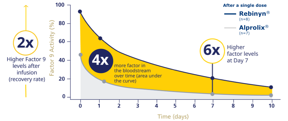 Rebinyn and Alprolix graph