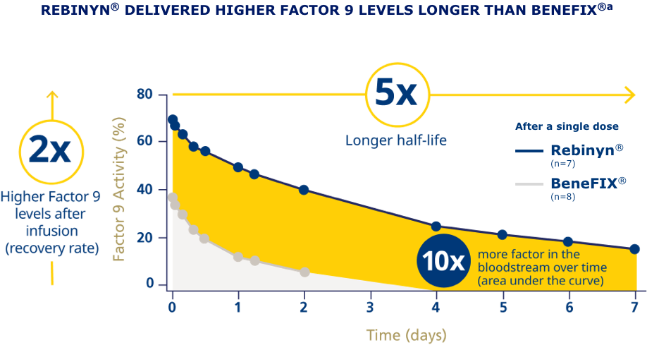 Graph showing Rebinyn delivered higher factor 9 levels longer than Benefix