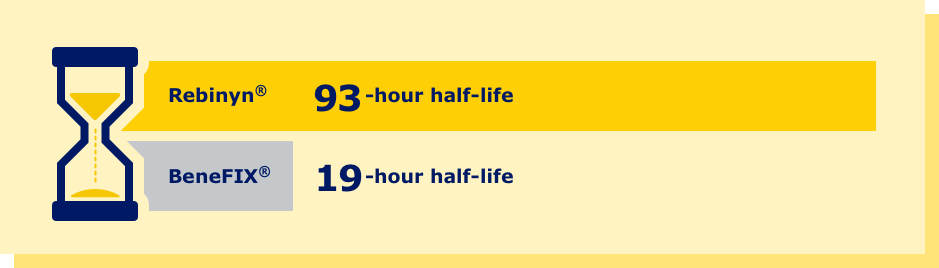 Graphic showing Rebinyn with 93 hour half-life