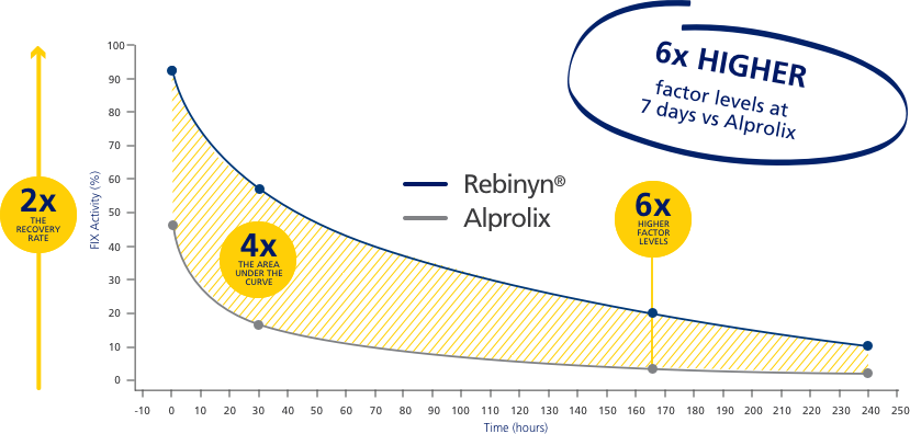 rebinyn factor levels 7 days vs alprolix graph