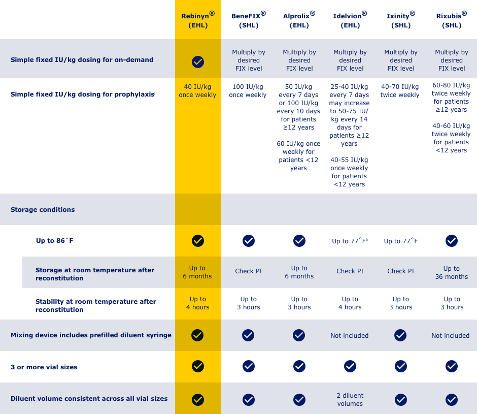 how rebinyn compares chart