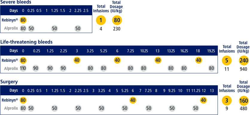 Estimated doses and amount of Factor 9 per episode, chart