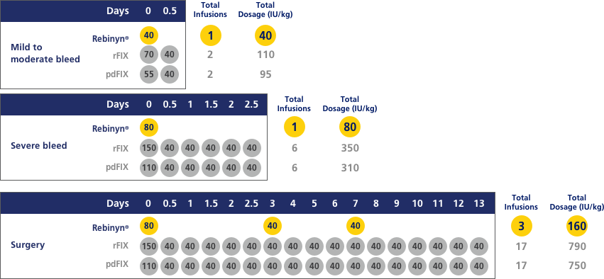 Estimated doses and amount of Factor 9 per episode, chart