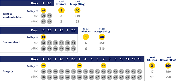 Estimated doses and amount of Factor 9 per episode, chart