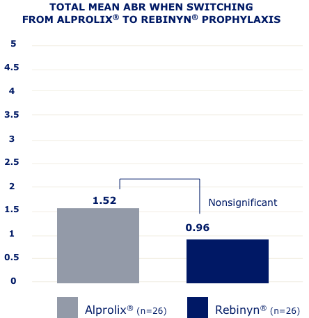 Alprolix graph