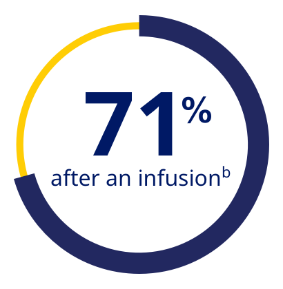 71% after an infusion(b)