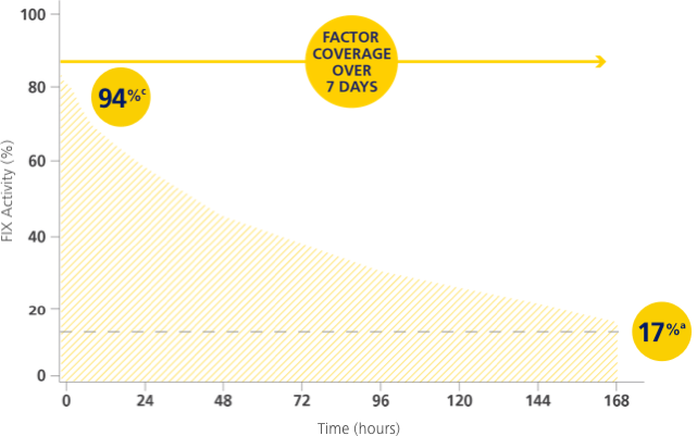 factor coverage 7 days
