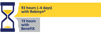 rebinyn factor levels vs benefix chart