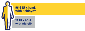 rebinyn factor coverage vs alprolix chart