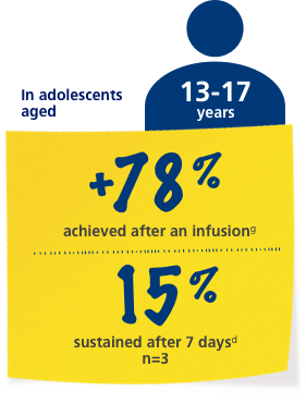 adolescent infusion statistics chart