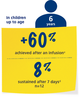 child infusion statistics chart