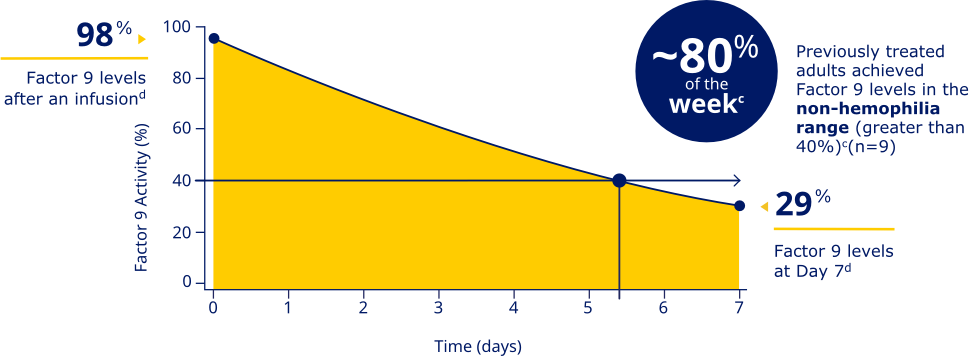 Chart showing the length of time adults taking Rebinyn(R) prophylaxis spent with Factor 9 levels in the non-hemophilia range