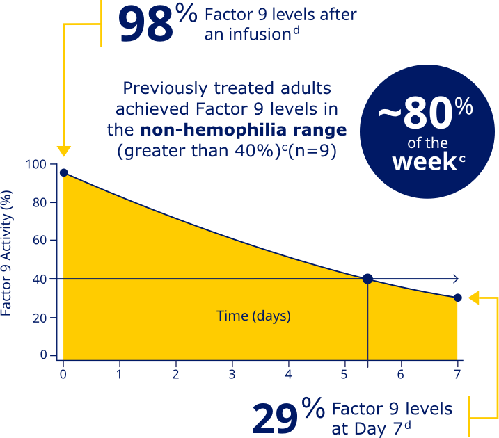 Chart showing the length of time adults taking Rebinyn(R) prophylaxis spent with Factor 9 levels in the non-hemophilia range