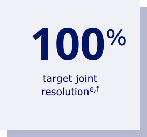Percentage of target joints that were no longer classified as target joints