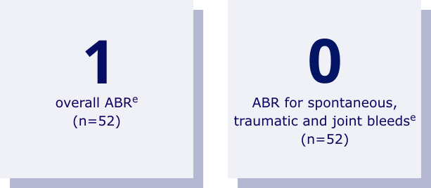 Average annual bleeds per year in adults and number of spontaneous, traumatic and joint annual bleeds in adultsn