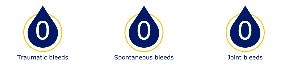 Number of traumatic, spontaneous or joint bleeds in children 6 years and under