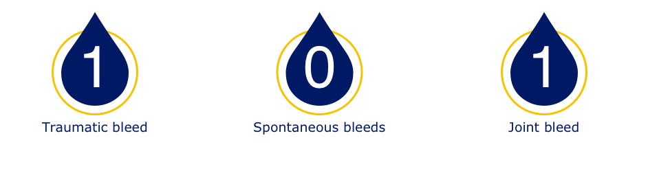 Number of traumatic, spontaneous or joint bleeds in children 7 to 12 years