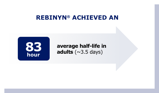 Average half-life in adults at 3.5 days