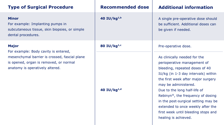 Dosing Chart for perioperative management