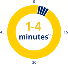 1-4 minutes to infuse Rebinyn®
