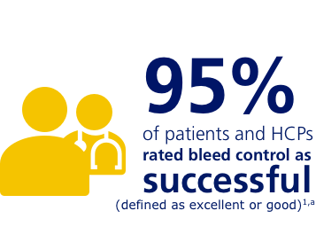 Rebinyn® has been shown to provide effective bleed control in adults and adolescents