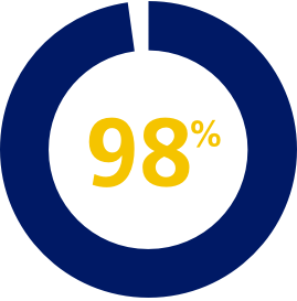 Rebinyn® has been shown to provide effective bleed control in adults and adolescents