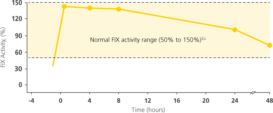 Graph showing that, with Rebinyn®, factor IX activity sustained up to 48 hours post-surgery