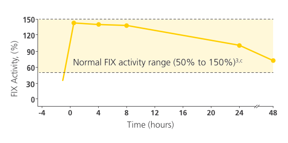 Graph showing that, with Rebinyn®, factor IX activity sustained up to 48 hours post-surgery