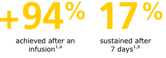 Rebinyn® elevates factor levels above your normal levels